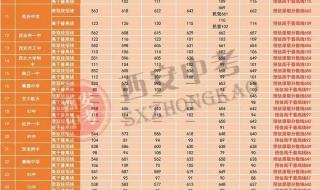 2022中考分数线与录取线