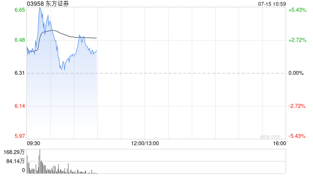 东方证券盘中涨超5% 预期上半年归母净利润同比增长54%到71%